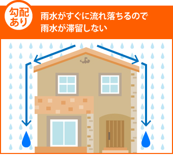 勾配あり…雨水がすぐに流れ落ちるので雨水が滞留しない