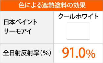 サーモアイのクールホワイトは全日射反射率91.0%