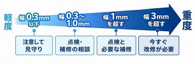 クラックの幅注意