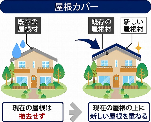 屋根カバー工法