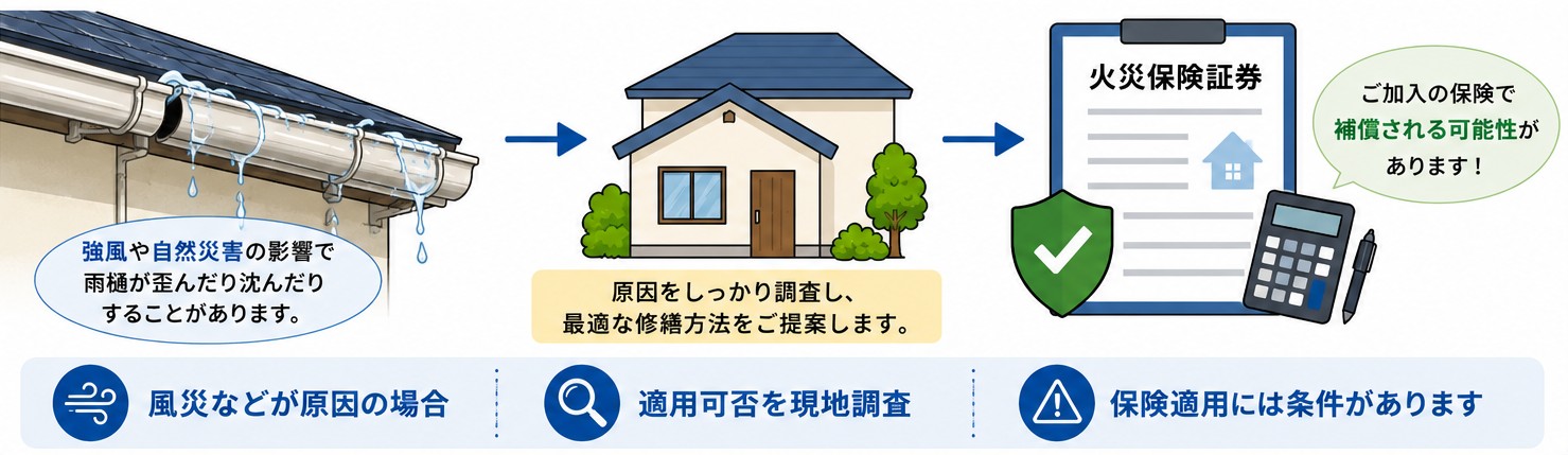 火災保険雨樋