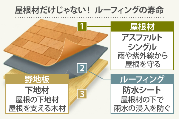 屋根材だけじゃない！ ルーフィングの寿命
