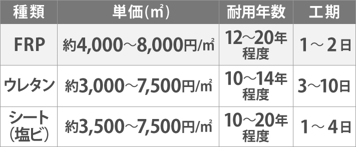 FRPの単価は約4,000~8,000円/㎡で耐用年数12~20年程度、工期は1~2日 ウレタンの単価は約3,000~7,500円/㎡耐用年数10~14年程度、工期は3~10日 塩ビシートは単価約3,500~7,500円/㎡耐用年数10~20年程度で工期は1~4日